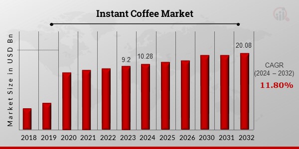 Instant Coffee Market Overview1