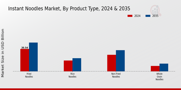 Instant Noodles Market Product Type Insights