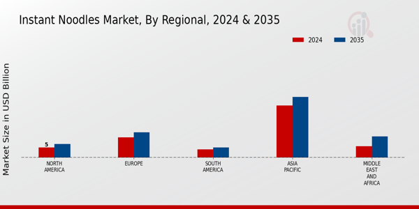 Instant Noodles Market Regional Insights