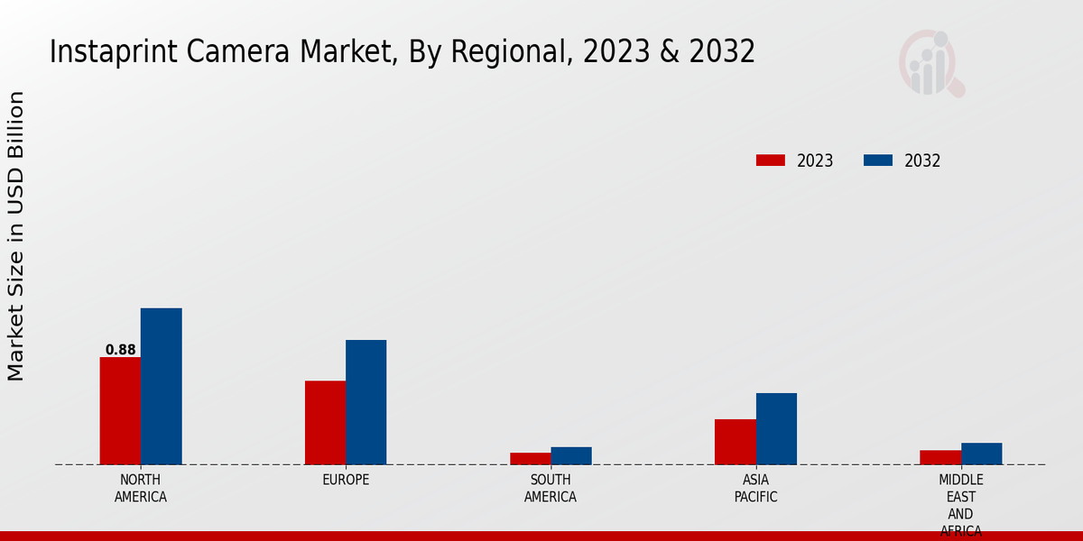 Instaprint Camera Market Regional Insights