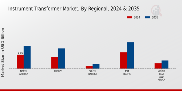 Instrument Transformer Market Regional Insights