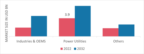 Instrument Transformer Market, by End-user, 2022 & 2032