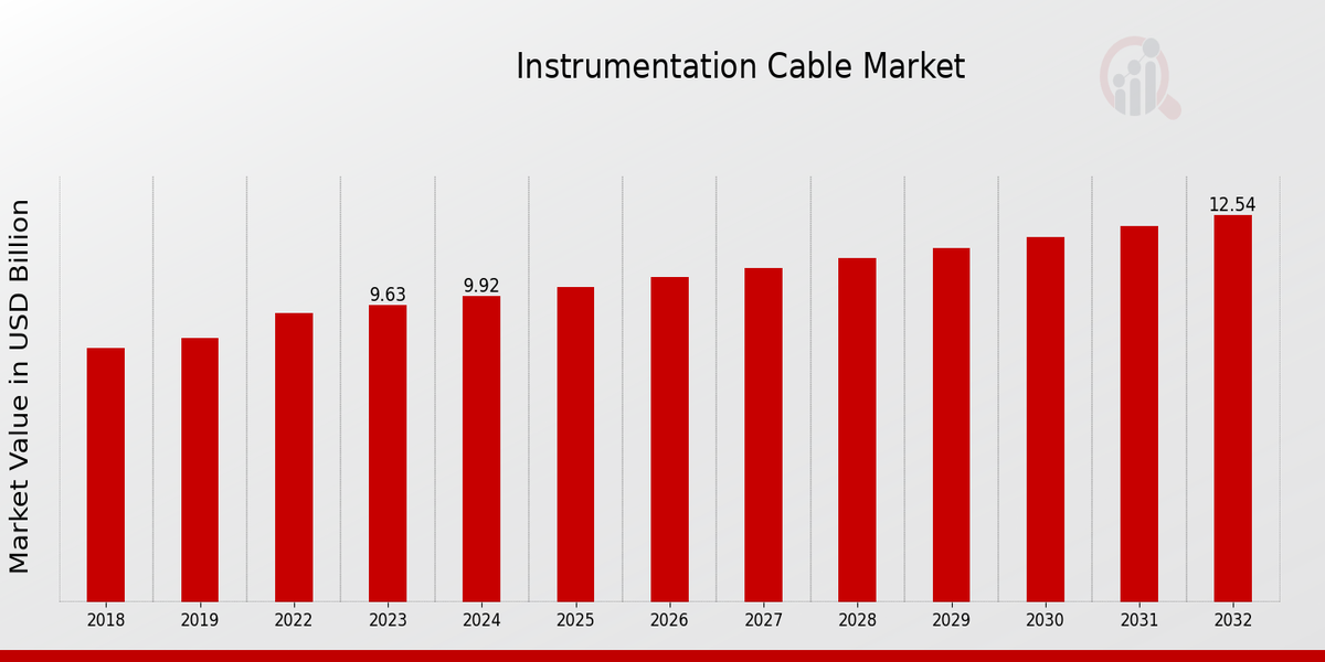 Instrumentation Cable Market Overview