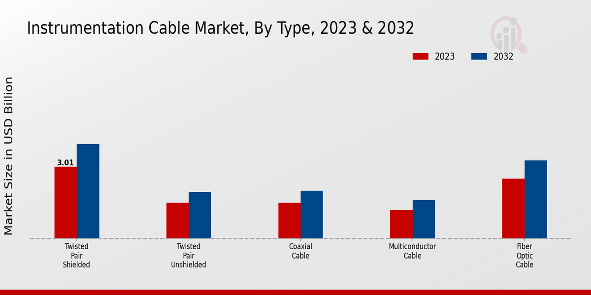 Instrumentation Cable Market Type Insights