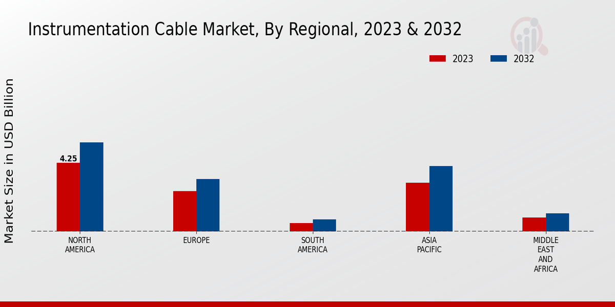 Instrumentation Cable Market Regional Insights