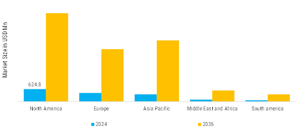 Instrumentation Cable Market Segment Insights Regional Insights