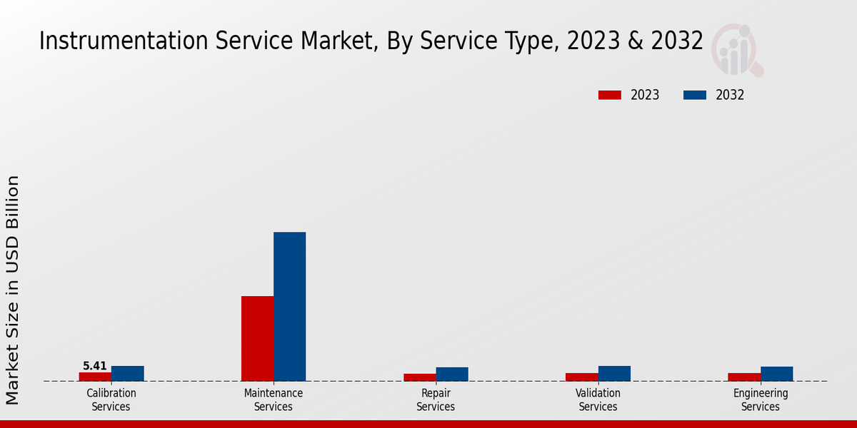 Instrumentation Service Market Service Type Insights