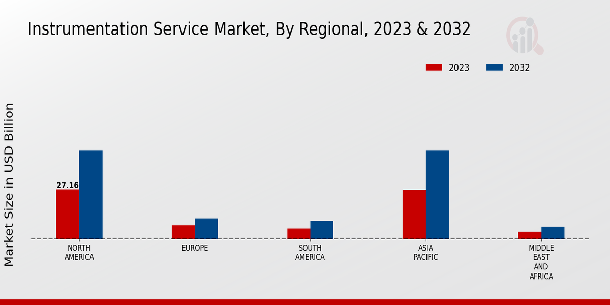 Instrumentation Service Market Regional Insights