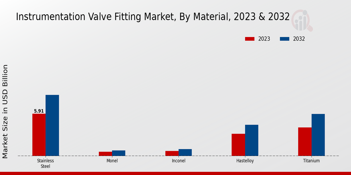 Instrumentation Valve Fitting Market Material