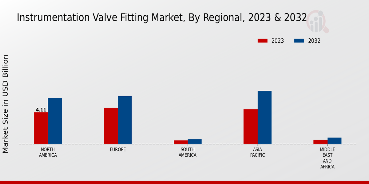 Instrumentation Valve Fitting Market Regional