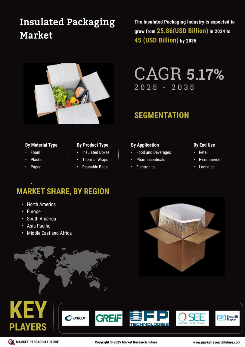 Insulated Packaging Market