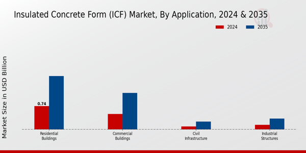 Insulated Concrete Form (ICF) Market Application Insights