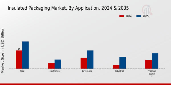 Insulated Packaging Market Application Insights  