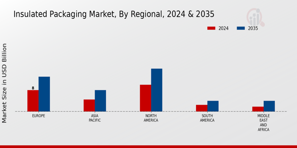 Insulated Packaging Market Regional Insights  