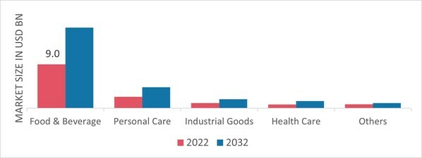 Insulated Packaging Market, by Application, 2022 & 2032