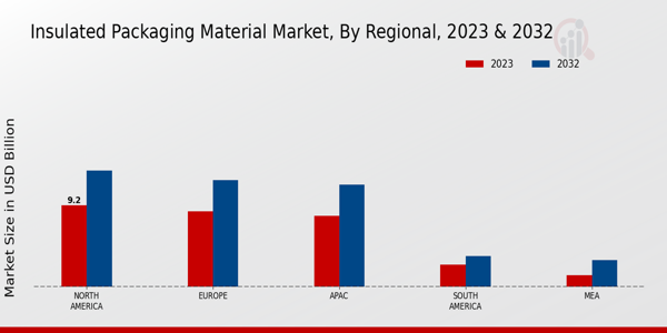 Insulated Packaging Material Market regional insights