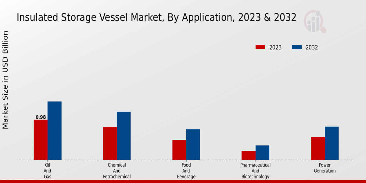 Insulated Storage Vessel Market Application Insights