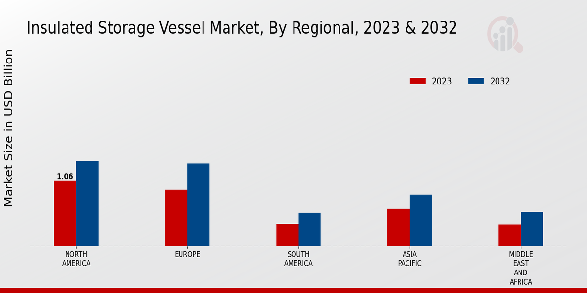 Insulated Storage Vessel Market Regional Insights