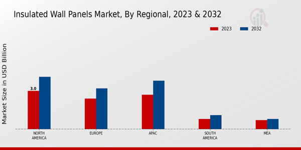 Insulated Wall Panels Market Regional Insights