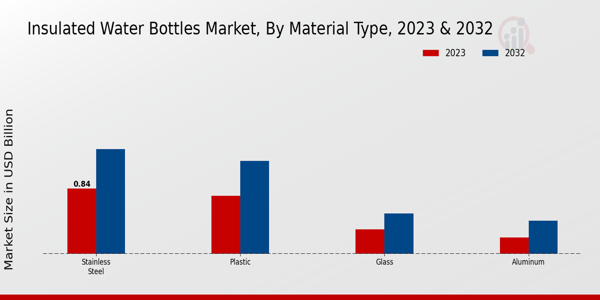 Insulated Water Bottles Market Material Type