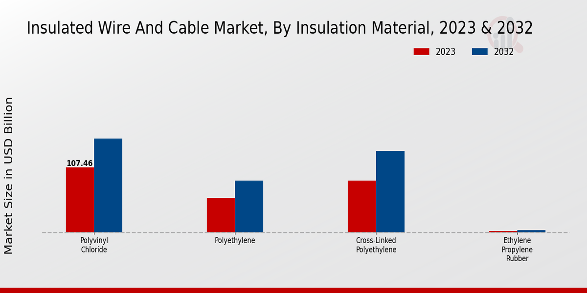 Insulated Wire and Cable Market Insulation Material Insights