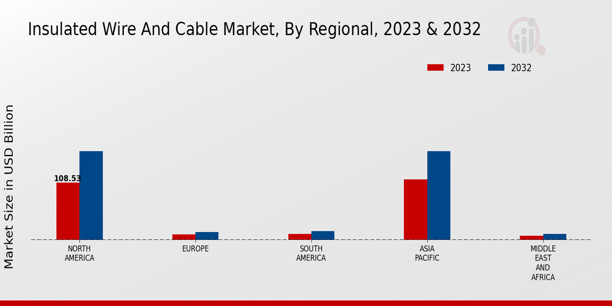 Insulated Wire and Cable Market Regional Insights