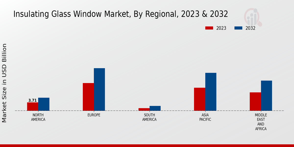 Insulating Glass Window Market Regional Insights