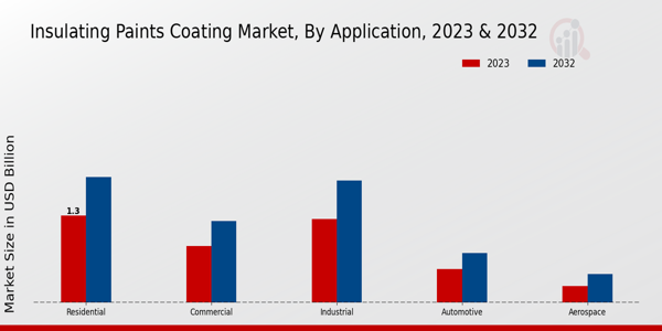 Insulating Paints Coating Market Application Insights  