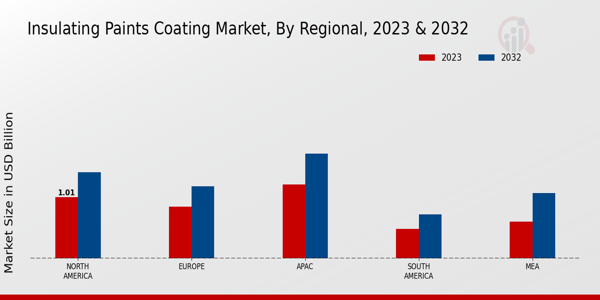 Insulating Paints Coating Market Regional Insights  