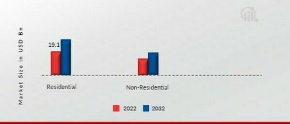 Insulation Market, by Application, 2022 & 2032