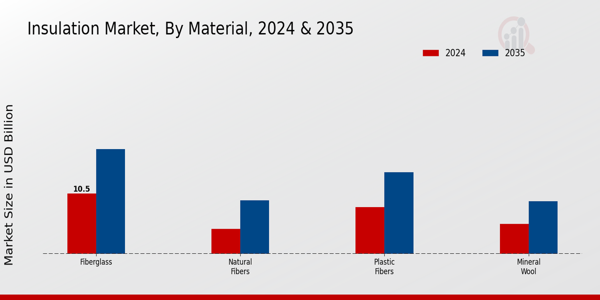 Insulation Market Material Insights