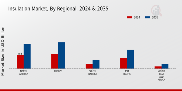 Insulation Market Regional Insights