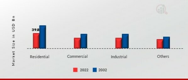 Insulation Products Market, by Application, 2022&2032