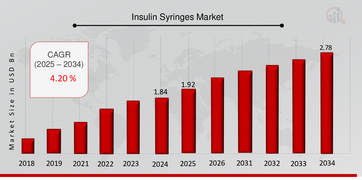 Insulin-Syringes-Market-Overview-2025-2034