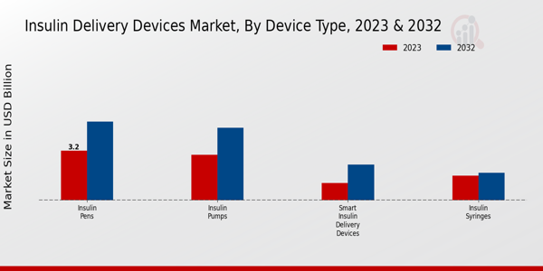 Insulin Delivery Devices Market Device Type Insights