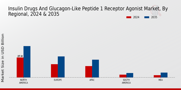 Insulin Drugs And Glucagon Like Peptide 1 Receptor Agaonist Market Region