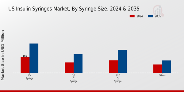 Insulin Syringes Market Syringe Size