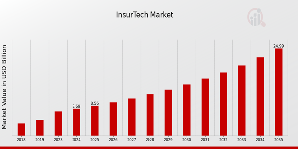InsurTech Market Overview