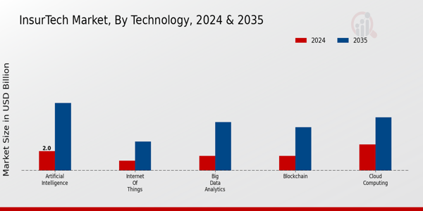 InsurTech Market Technology Insights