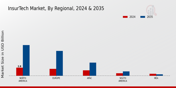 InsurTech Market Regional Insights
