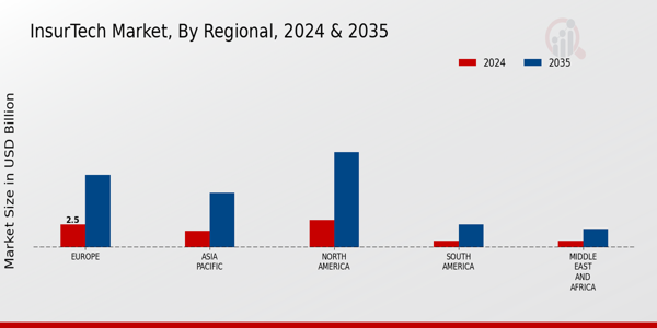InsurTech Market Regional Insights