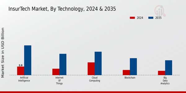 InsurTech Market Technology Insights
