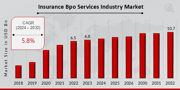 Insurance BPO Services Industry Market