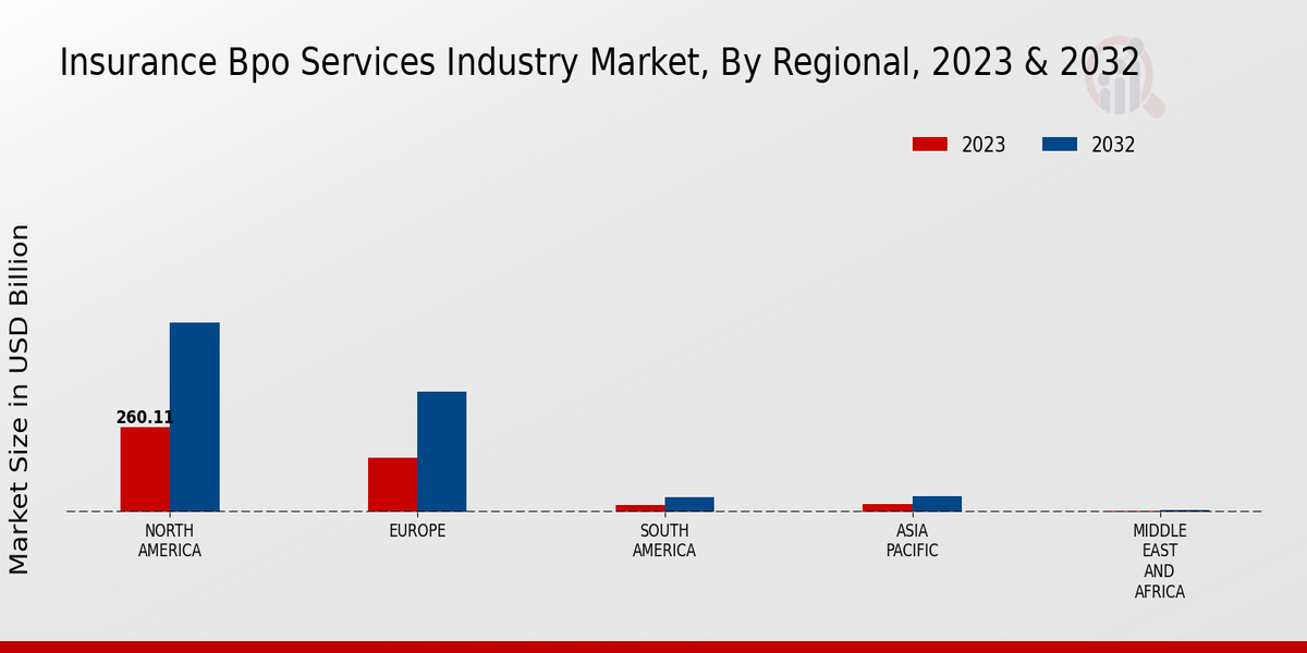 Insurance Bpo Services Industry Market Regional Insights