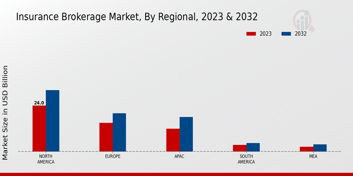 Insurance Brokerage Market Regional Insights