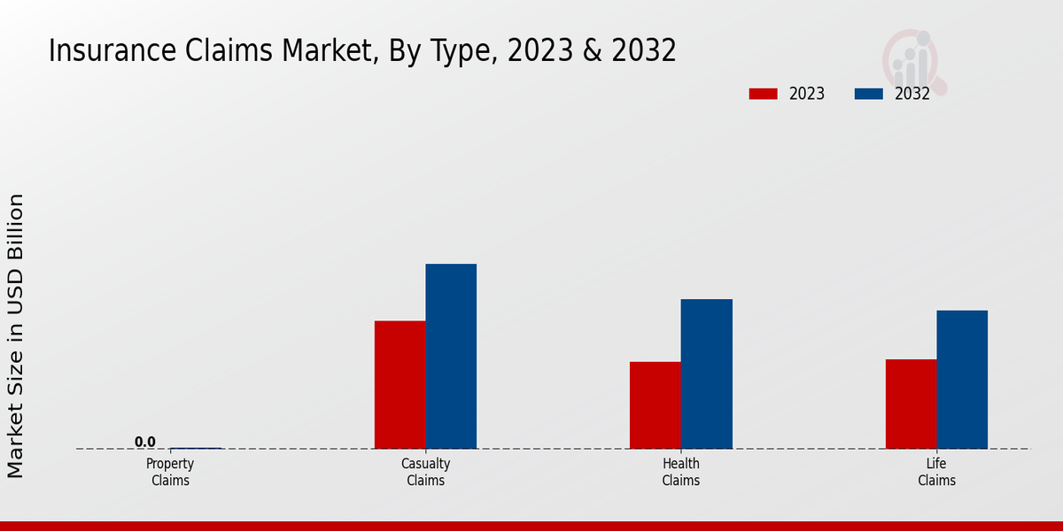 Insurance Claims Market Type Insights