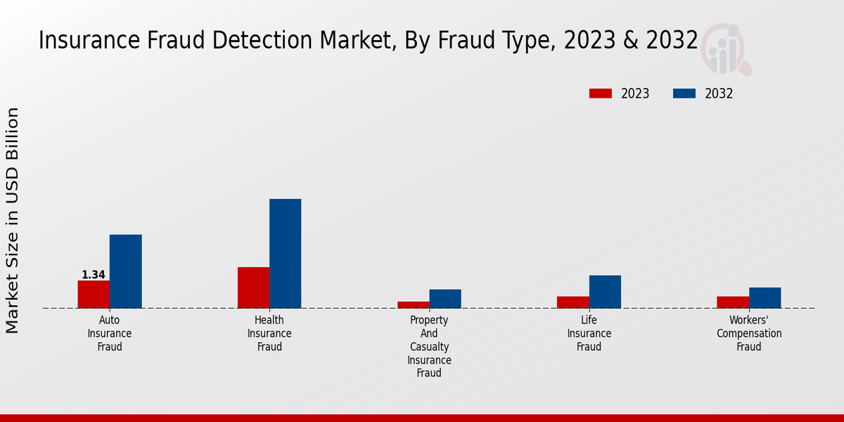 Insurance Fraud Detection Market Fraud Type Insights