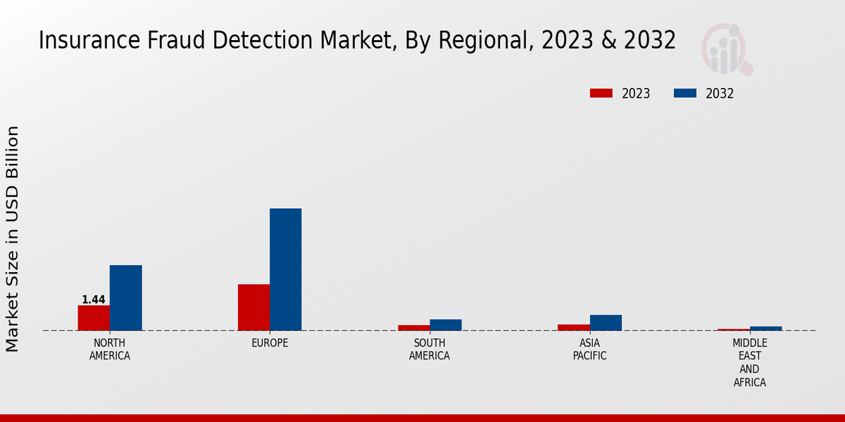 Insurance Fraud Detection Market Regional Insights