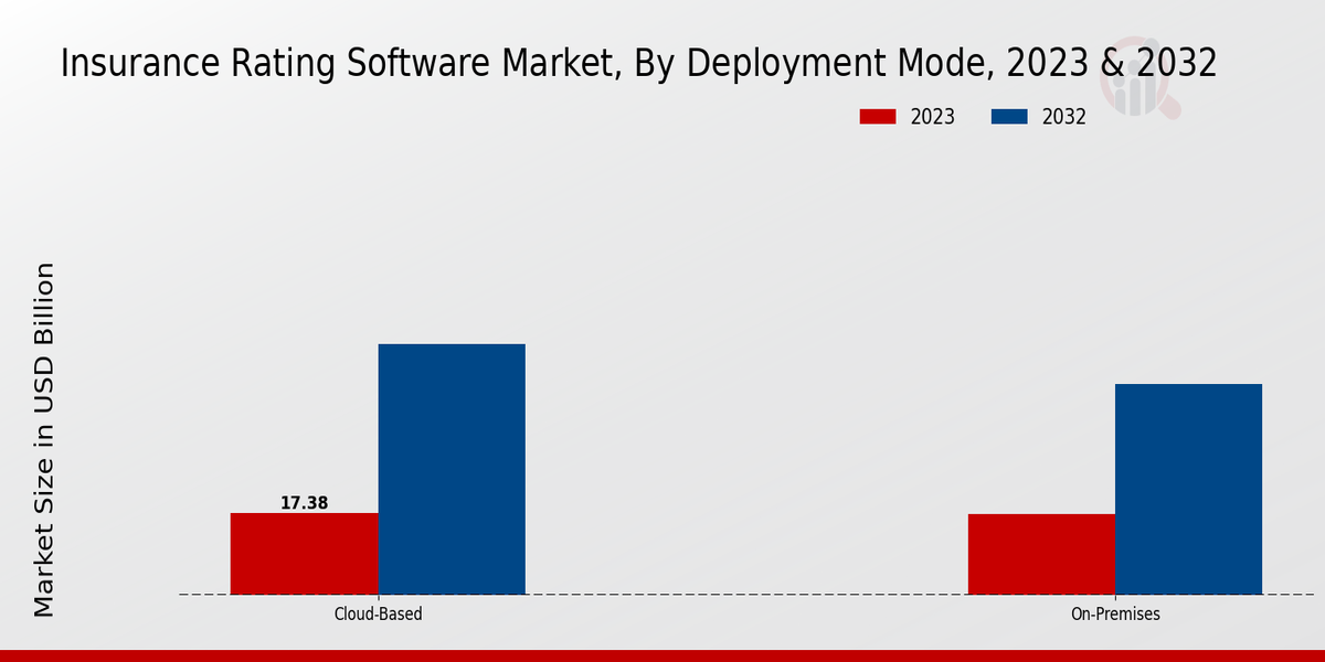 Insurance Rating Software Market by deployment mode