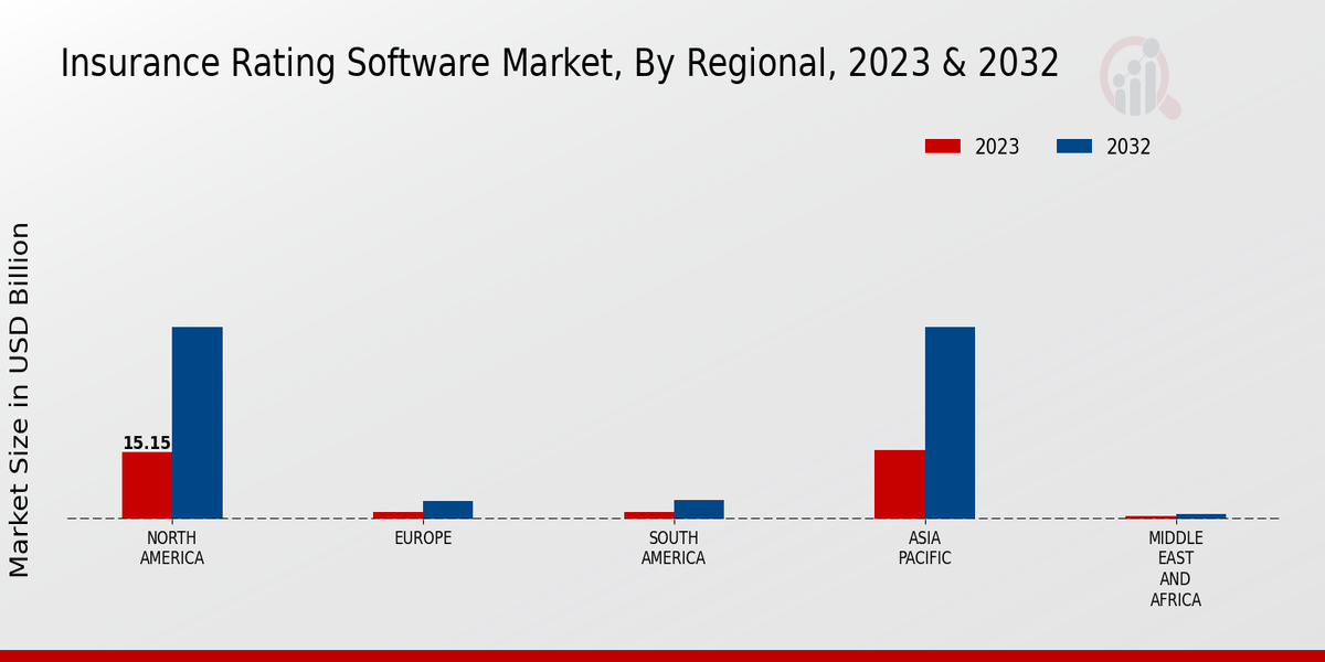 Insurance Rating Software Market by region